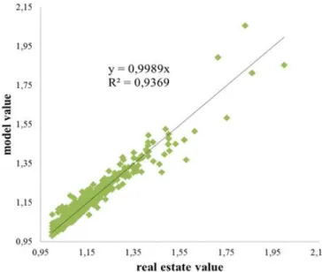 Figure 2. Comparing Cobb-Douglas Hybrid  model with model and market values 
