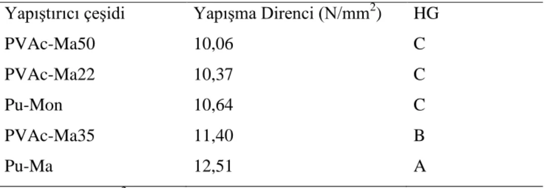 Tablo 6. Yapıştırıcı çeşidine göre yapışma direnci ortalamalarının karşılaştırması  Yapıştırıcı çeşidi  Yapışma Direnci (N/mm 2 )  HG 