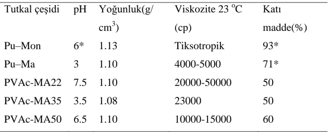 Tablo 2.Deneylerde kullanılan tutkalların teknik özellikleri   Tutkal çeşidi   pH   Yoğunluk(g/ 