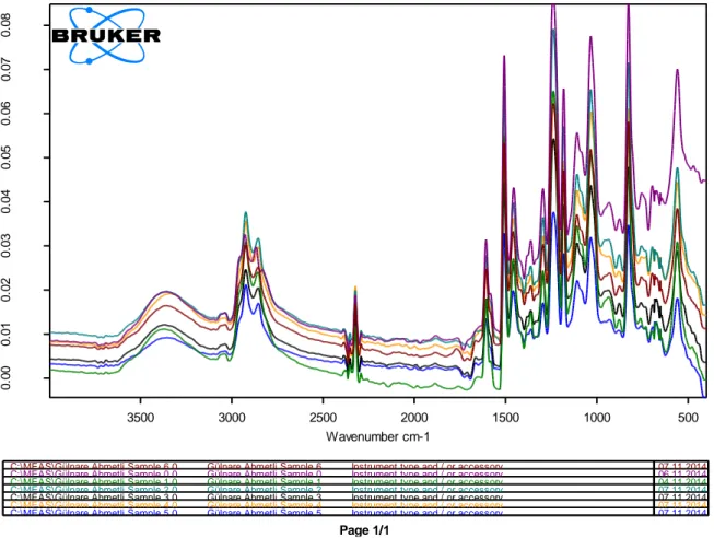 Şekil 4.5. Kürlenmiş modifiye epoksi numunelerinin FTIR spektrumları 