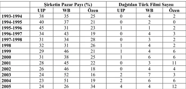Tablo 1: Türk Sinemasında Üç Büyük Dağıtımcının Pazar Payları ve Dağıtılan Türk Filmi Sayısı  (1993-2005) 