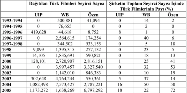Tablo  2:  Türk  Sinemasında  Üç  Büyük  Dağıtımcının  Dağıttıkları  Türk  Filmlerinin  Seyirci  Sayısı  ve Bunun Toplam Seyirci Sayıları İçindeki Payı (1993-2005) 