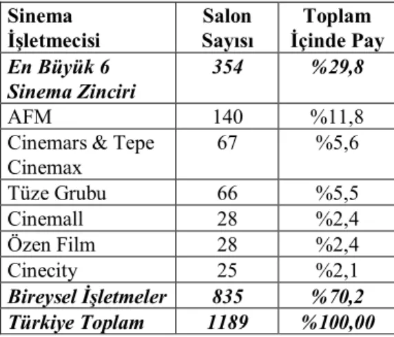 Tablo 3: Sinema Salon Sayıları ve İşletmeciler  Arasında Dağılımı  Sinema   İşletmecisi  Salon Sayısı  Toplam  İçinde Pay  En Büyük 6   Sinema Zinciri  354  %29,8  AFM  140  %11,8 