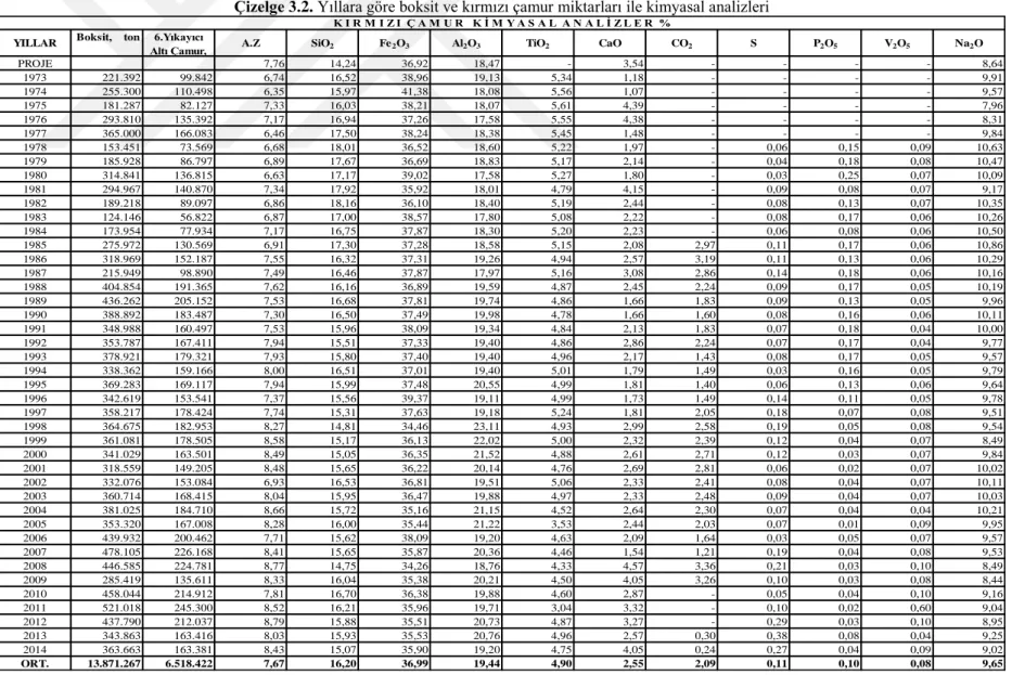 Çizelge 3.2. Yıllara göre boksit ve kırmızı çamur miktarları ile kimyasal analizleri PROJE 7,76 14,24 36,92 18,47   - 3,54   -   -   -   - 8,64 1973 221.392 99.842 6,74 16,52 38,96 19,13 5,34 1,18   -   -   -   - 9,91 1974 255.300 110.498 6,35 15,97 41,38 