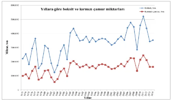 Şekil 3.3. 1973’ten bugüne kullanılan boksit ve atılan kırmızı çamur miktarları 