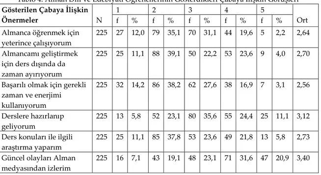 Tablo 4. Alman Dili ve Edebiyatı Öğrencilerinin Gösterdikleri Çabaya İlişkin Görüşleri  Gösterilen Çabaya İlişkin 