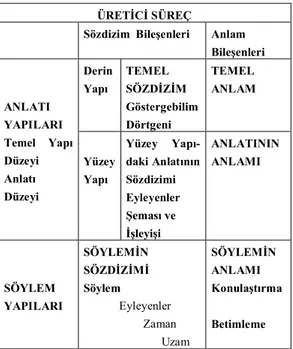 Şekil 1: Greimas’ın Yapısalcı Anlatı Gösterge- Gösterge-bilimi  Kuramının  Çözümleme  Modeli,  Honti  2004: 521, Günay 2002: 187 