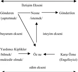 Şekil 2: Greimas’ın Eyleyenler Şeması (Larsen  2002: 127, Günay 2002: 188) 