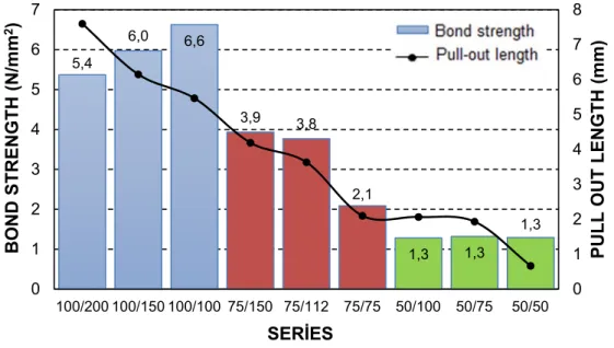 Figure 5. Bond strengths and pull-out length values of samples 