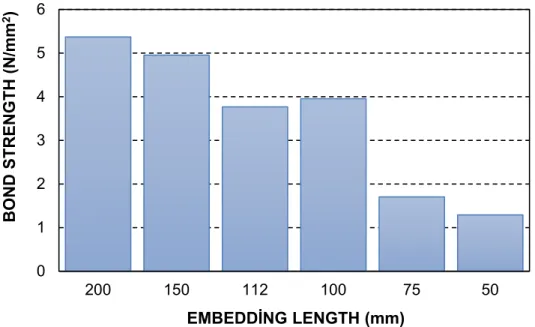 Figure 7. Bond strengths depending on embedding length. 