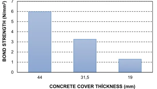 Figure  8  shows  the  bond  strengths  of  the  samples  depending  on  the  concrete  cover  thickness  according  to  the  data  obtained  from  the  basalt  aggregate  concrete  samples