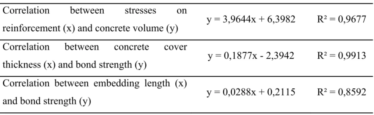 Table 6. Mathematical equations of findings. 