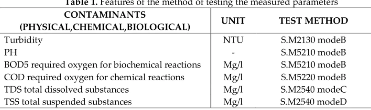 Table 1. Features of the method of testing the measured parameters  CONTAMINANTS 