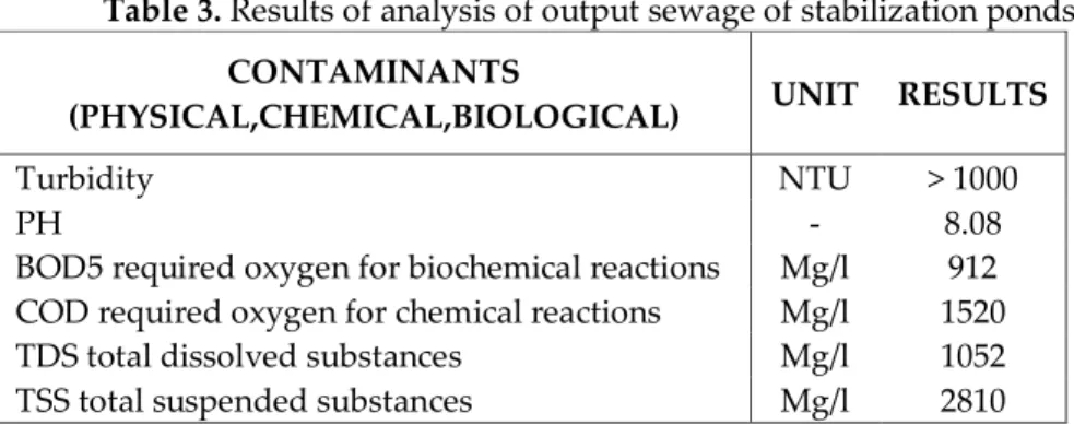 Table 3. Results of analysis of output sewage of stabilization ponds  RESULTS UNIT CONTAMINANTS  (PHYSICAL,CHEMICAL,BIOLOGICAL)  > 1000 NTU Turbidity  8.08 - PH  912 Mg/l 