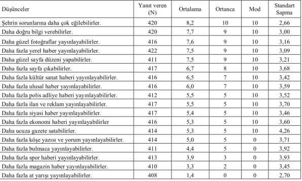 Tablo 14. Yerel Gazetelerden Beklentiler 