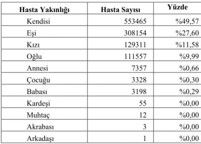 Tablo 1. Hastaneye Başvuran Hastaların Dağılımı  Hasta Yakınlığı Hasta Sayısı  Yüzde 