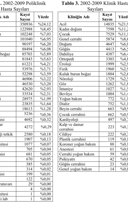 Tablo 2. 2002-2009 Poliklinik  Hasta Sayıları