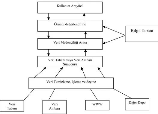 Şekil 2: Veri madenciliğinin tasarımı 