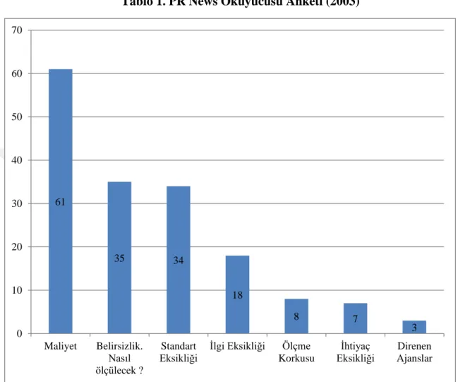 Tablo 1. PR News Okuyucusu Anketi (2003) 