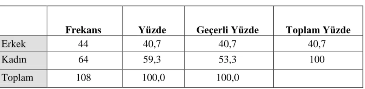 Tablo 4. Katılımcıların Cinsiyet Dağılımı 