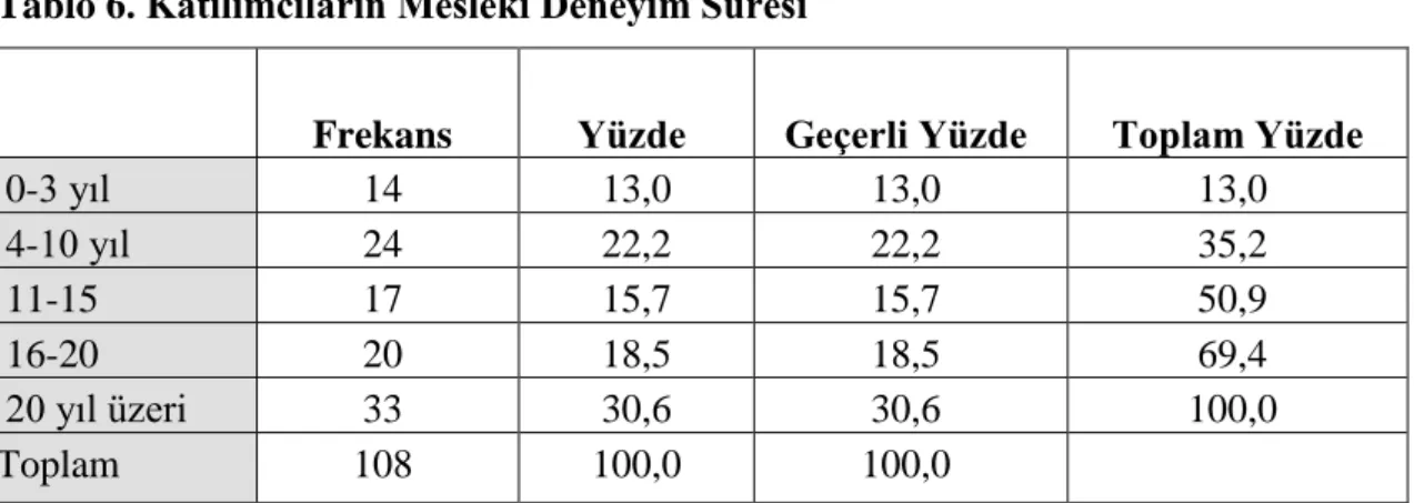 Tablo 6. Katılımcıların Mesleki Deneyim Süresi 
