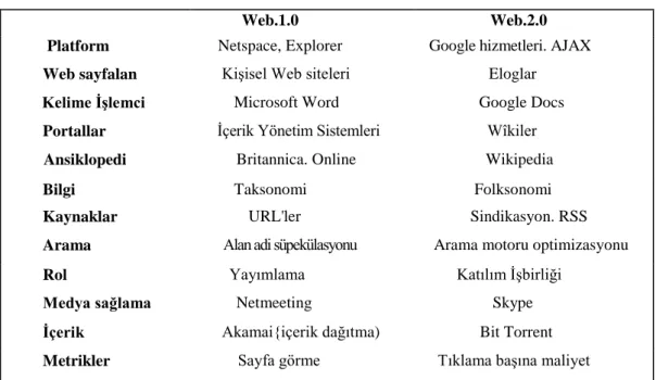 Tablo 1.1: Web1.0 ile Web2.0 Algısının Karşılaştırması 