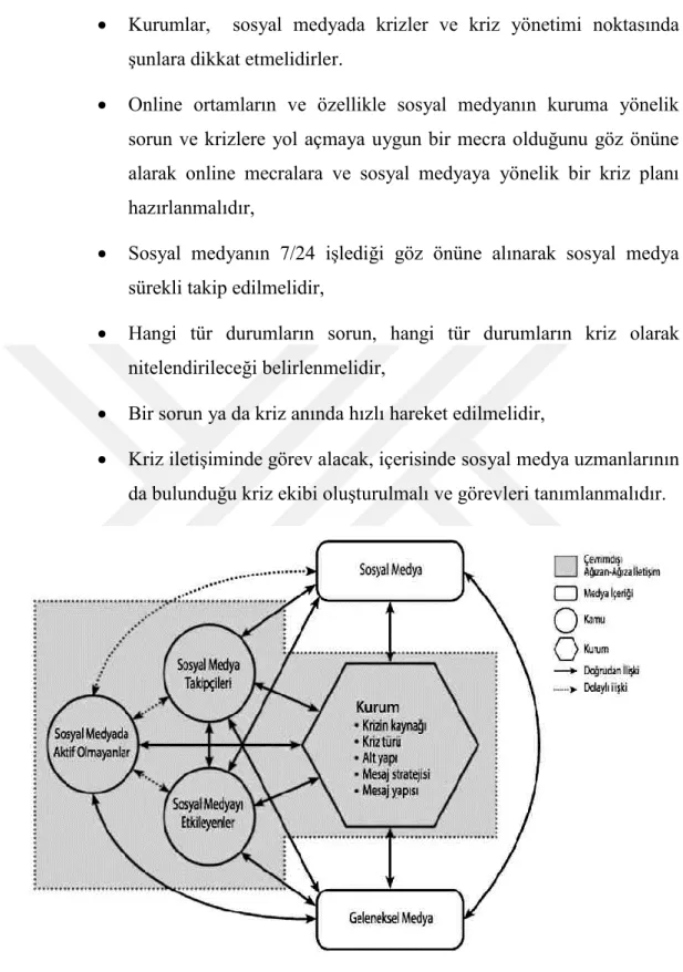 Şekil 2.5 Sosyal Medya Kriz İletişimi Modeli 