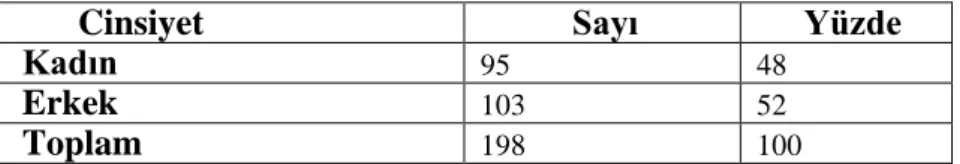 Tablo 3.2. Katılımcıların Cinsiyeti 