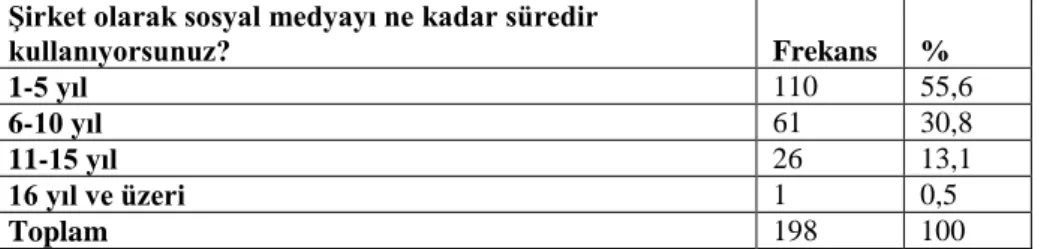 Tablo 3.8. Sosyal Medya Kullanım Süresi 