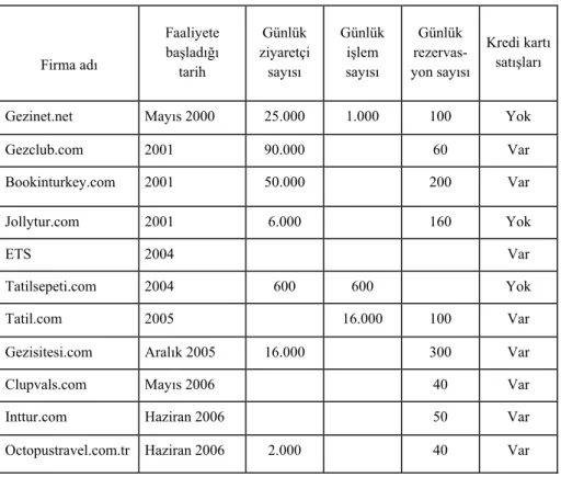 Tablo 7. Türkiye’de Seçilmiş Online Seyahat Sitelerinin                           Internet Trafiği  Firma adı  Faaliyete  başladığı   tarih  Günlük  ziyaretçi sayısı  Günlük işlem sayısı  Günlük   rezervas-yon sayısı  Kredi kartı satışları 