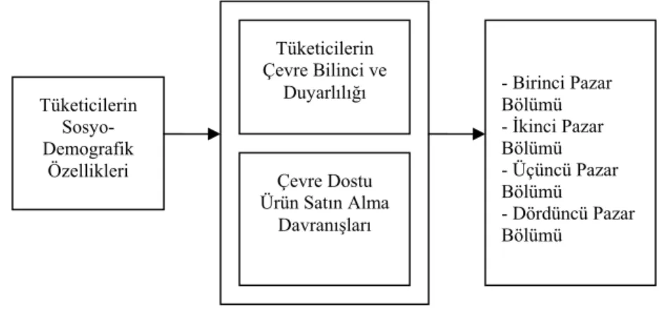 Şekil 1: Araştırma Modeli 
