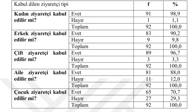 Tablo 3: Kabul Dilen Ziyaretçi Tipi 