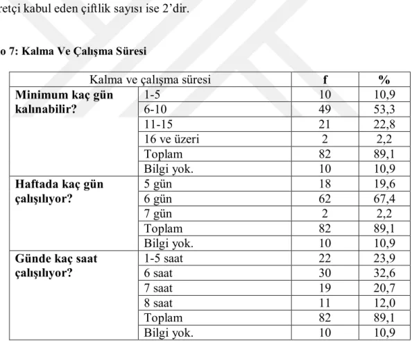 Tablo 7: Kalma Ve Çalışma Süresi 