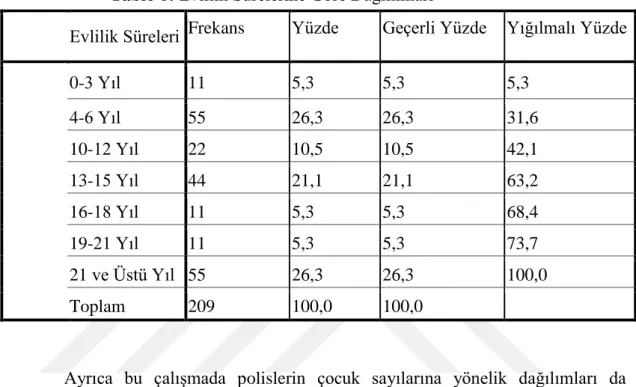 Tablo 6: Evlilik Sürelerine Göre Dağılımları 