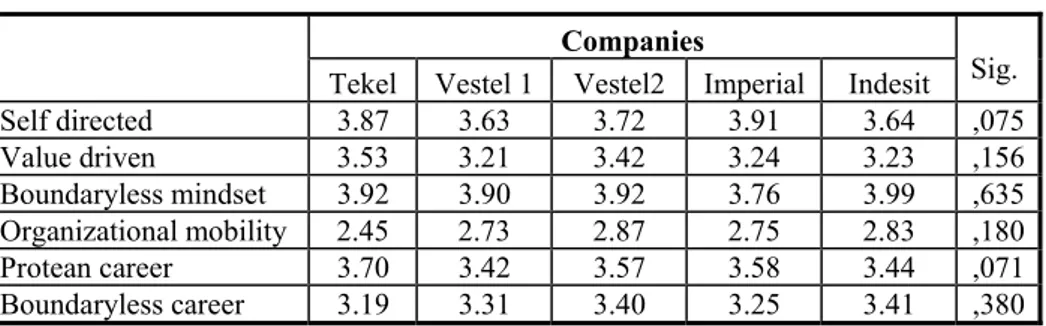 Table 4: Means and the Results of ANOVA analysis  Companies 