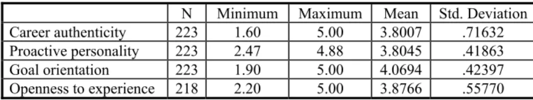 Table 5: Descriptive Statistics of Personality Characteristics  N  Minimum  Maximum  Mean  Std