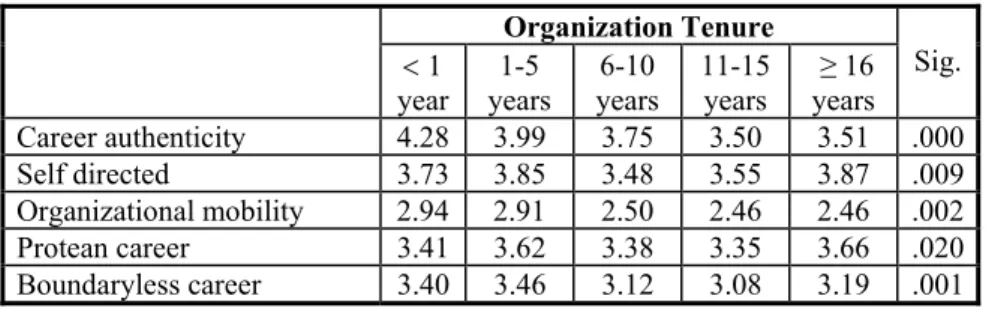 Table 13: Organization Tenure Means and the Results of ANOVA  Analysis  Organization Tenure  < 1  year  1-5  years  6-10  years  11-15 years   ≥ 16 years  Sig