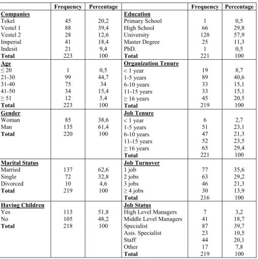 Table 1: Demographic Indicators of the Employees 