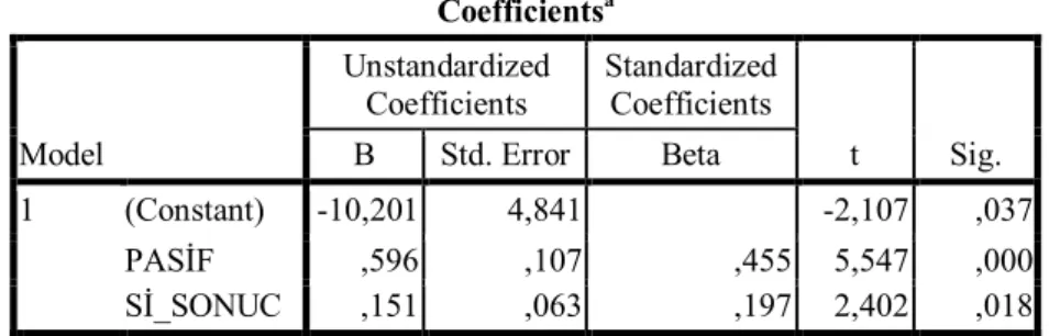 Tablo 2b:  Dağıtıcılar için Regresyon Analizi Sonuçları  Coefficients a Model  Unstandardized Coefficients  Standardized Coefficients  t  Sig