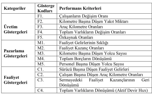 Tablo 1: Performans Kriterleri  Kategoriler  Gösterge 