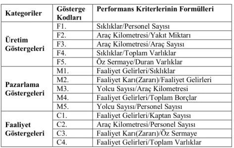 Tablo 2: Performans Kriterlerinin Formülleri  Kategoriler  Gösterge 