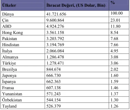 Tablo 2. Dünya’da pamuk ihracat eden ilk on beş ülkenin dağılımı, 2009 yılı  Ülkeler  İhracat Değeri, (US Dolar, Bin)  % 