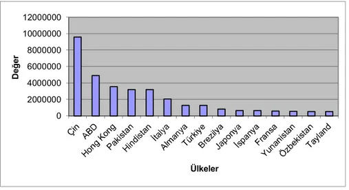 Şekil 1. İhracatçı Ülkelerin Yapmış Oldukları İhracat Değerleri, 2009 Yılı 