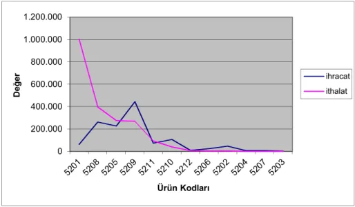 Şekil 3. Ürün Kodlarına Göre İhracat ve İthalat Değerleri, 2009 Yılı, Türkiye 