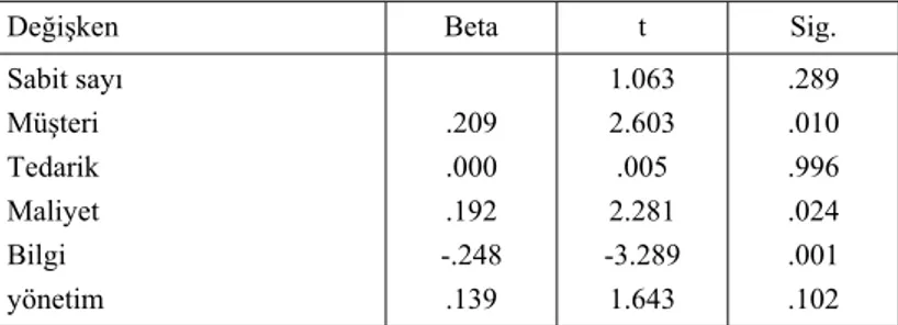 Tablo 10. Regresyon Analizi Tablosu (Model 1) 