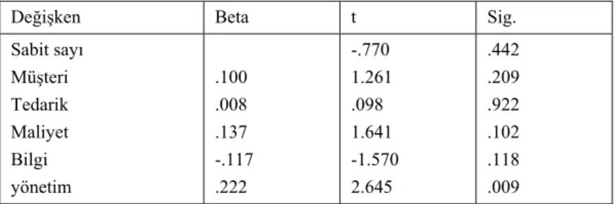 Tablo 11. Regresyon Analizinin Coefficient Tablosu (Model 2) 