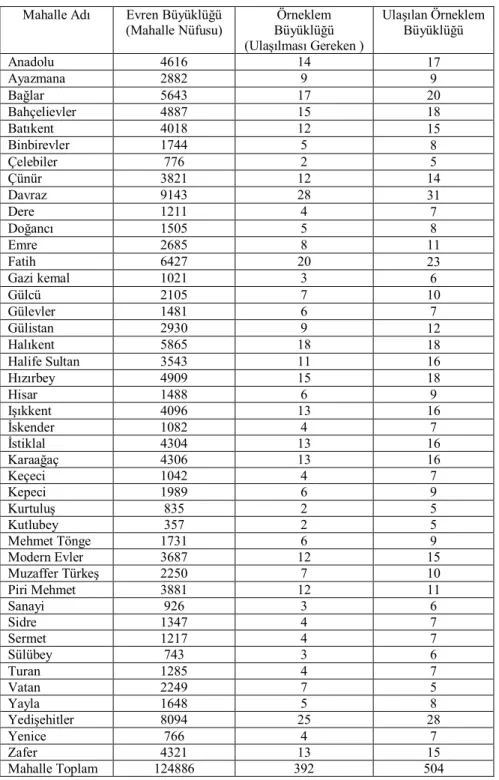 Tablo 1:Çalışma Alanında Yer Alan Mahalle ve Büyüklükleri 