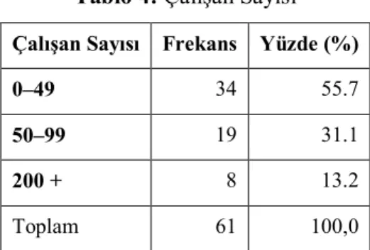 Tablo 4: Çalışan Sayısı  Çalışan Sayısı  Frekans  Yüzde (%) 