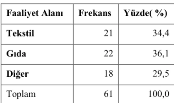 Tablo 5: Firmaların Sektörel Dağılımı 