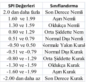 Tablo 3: SPI değerleri ve sınıflandırılması 